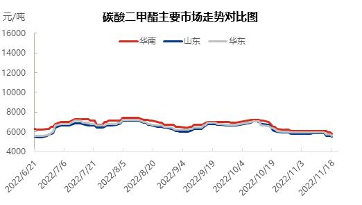碳酸二甲酯不斷下探 未來將何去何從？